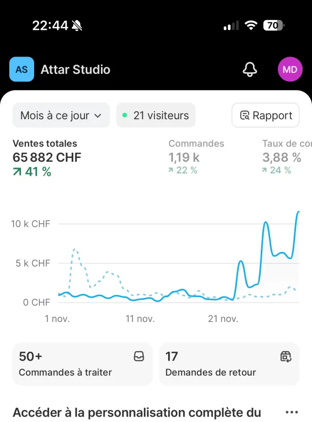 Application Shopify Attar Studio : 65 882 CHF de ventes sur le mois en cours, +41 %