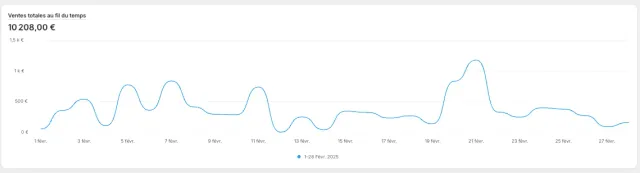 Shopify, ventes totales au fil du temps : 10 208 € sur février 2025
