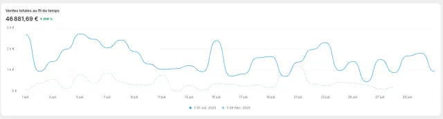 Shopify, ventes totales au fil du temps : 46 881 € sur juillet 2025, +359 % vs février
